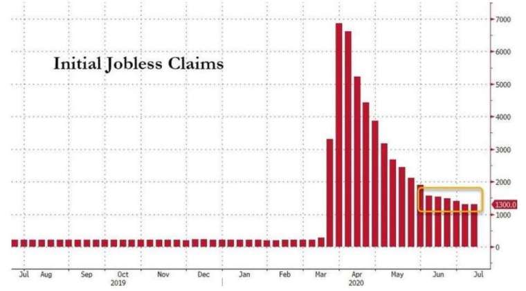 美國初請失業金人數(圖:Zero Hedge)