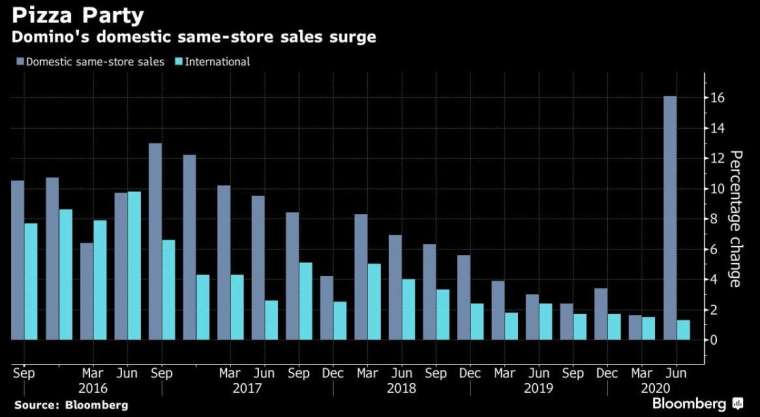 達美樂同店銷售增長率 (圖:Bloomberg)