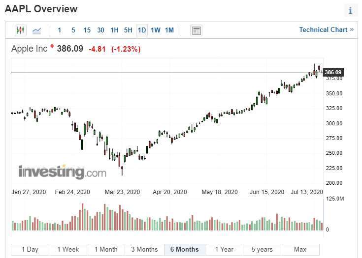 蘋果走勢圖 (圖片:investing)