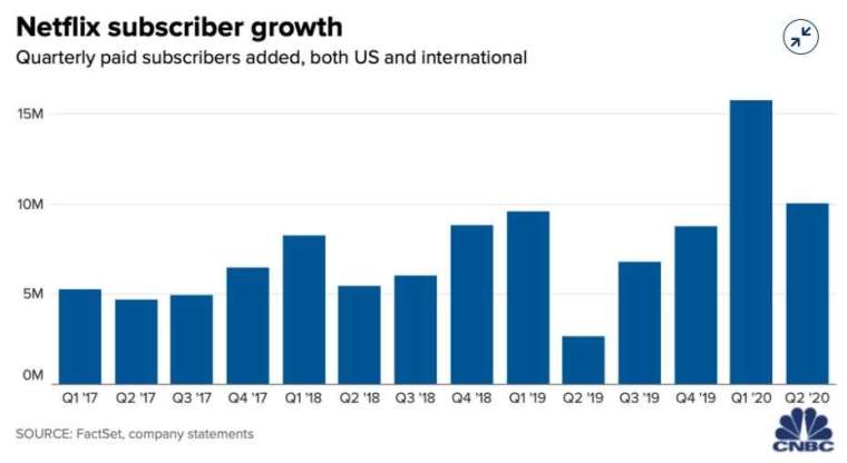 Netflix 訂閱數成長 (圖片: CNBC)