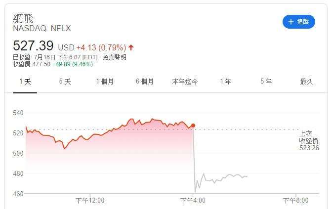Netflix 股價 (圖片: Google)