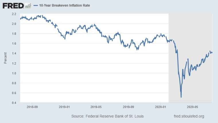 十年期美債平衡通膨率 (10-Year Breakeven Inflation Rate) 圖片:Fred