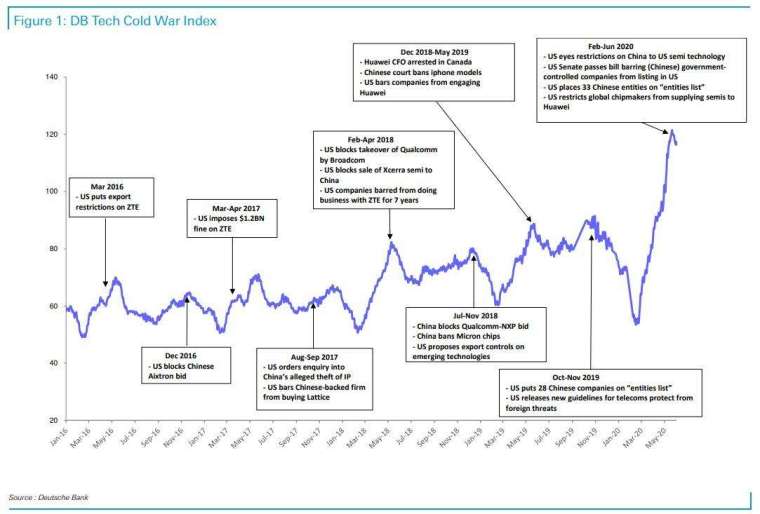 德銀科技冷戰指數 (圖表取自 Zero Hedge)