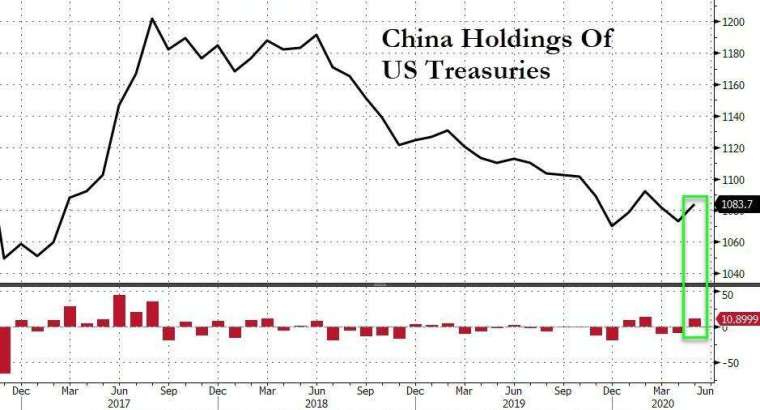 中國持有美債變化 (圖表取自 Zero Hedge)