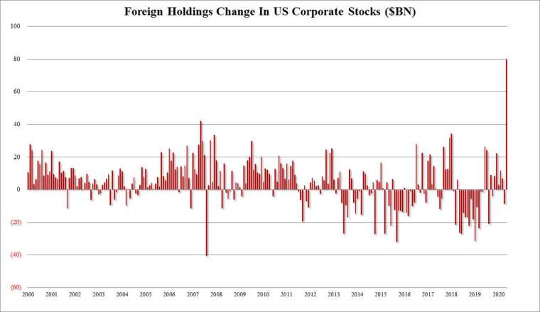 國外資金 5 月流入美股創高 (圖表取自 Zero Hedge)