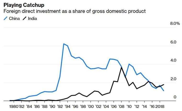 中國、印度 FDI 規模 (圖:Bloomberg)