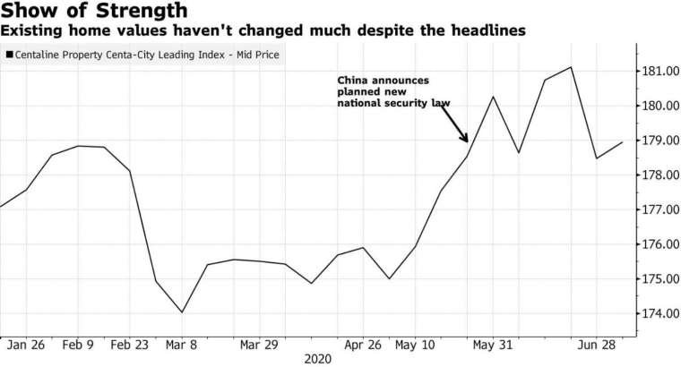 香港房價指數 (圖:Bloomberg)