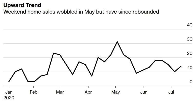 香港週末房屋銷售 (圖:Bloomberg)