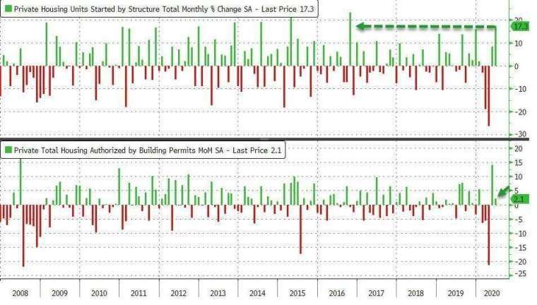  美國新屋開工月增率、營建許可月增率 (圖：Zero Hedge)