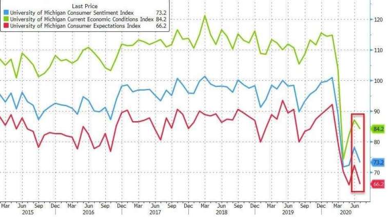 密大信心指數、現況指數、預期指數 (圖:Zero Hedge)