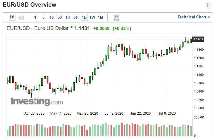 歐元兌美元日線圖。(來源: investing.com)