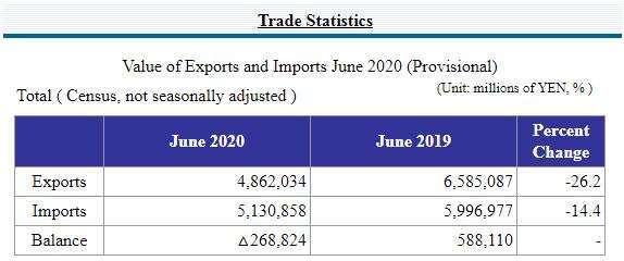 日本 2020 年 6 月貿易收支 (圖片來源：日本財務省)