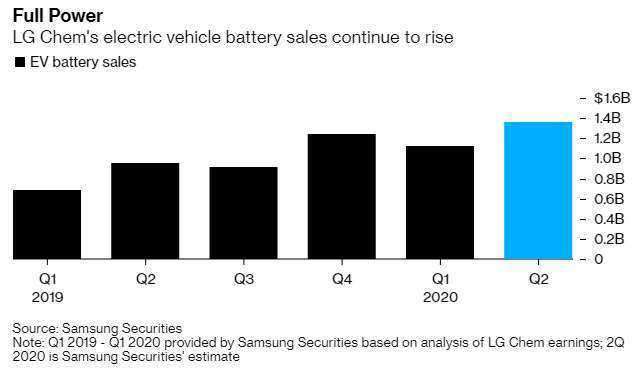 LG 化學的電動車電池銷售額持續增長 (圖片：彭博社)