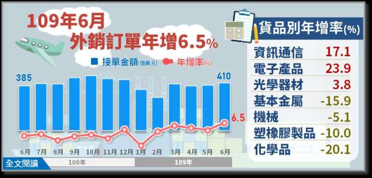 (圖:經濟部統計處提供)