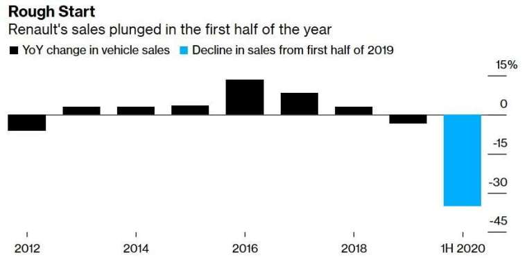 雷諾汽車銷售增長率 (圖:Bloomberg)