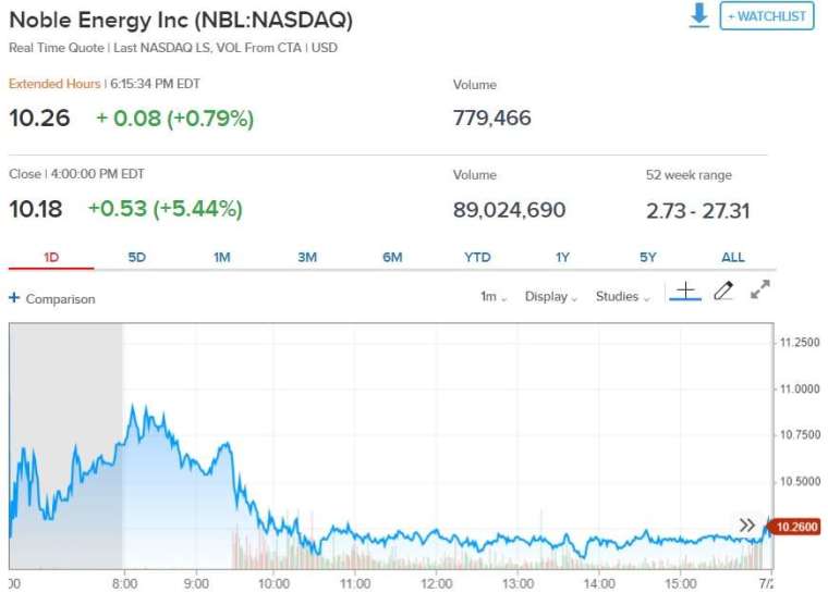 來寶能源股價走勢。來源:CNBC
