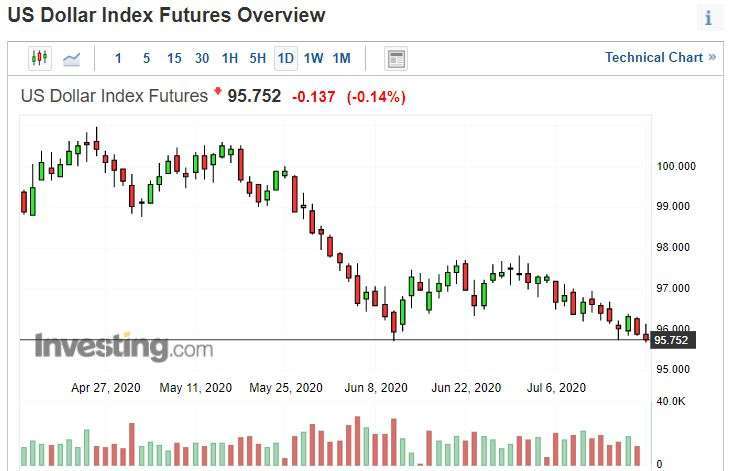 美元指數日線圖。(來源: investing.com)
