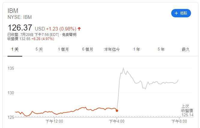 IBM 股價走勢 (圖片: GOOGLE)