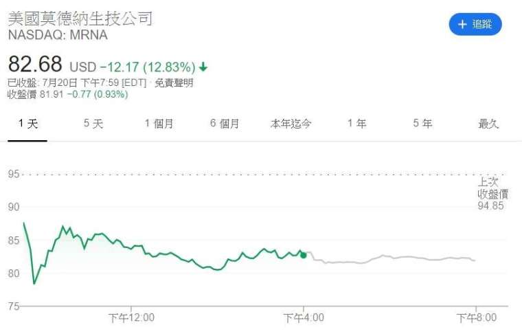 Moderna 股價走勢圖。來源:CNBC