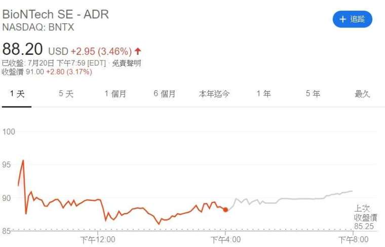 BioNTech 股價走勢圖。來源:CNBC