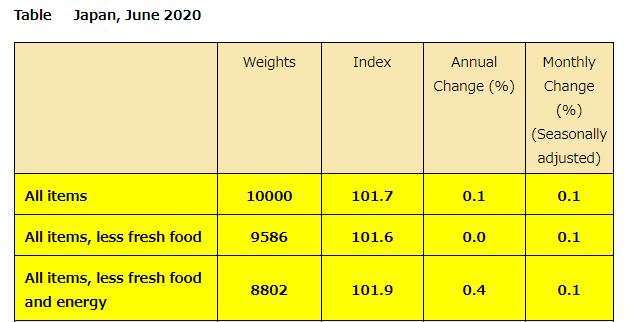 日本 2020 年 6 月 CPI (圖片來源:日本總務省)