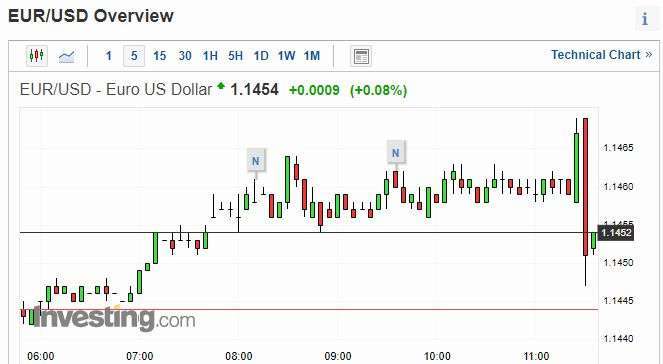 歐元兌美元 5 分鐘走勢圖　圖片：investing.com