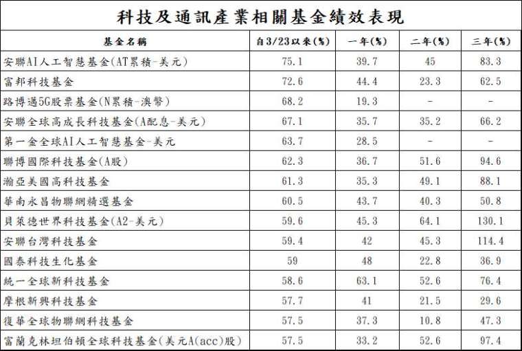 資料來源:晨星;資料日期:2020/7/15;上述為各基金換算成美元之報酬表現。