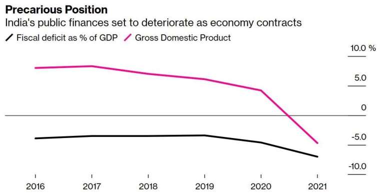 印度財政赤字佔 GDP 比率、印度 GDP 增長率 (圖:Bloomberg)