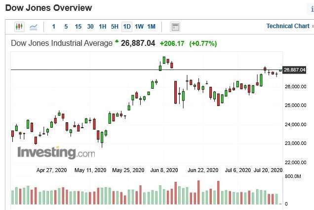 美股道瓊指數日 k 線圖 (圖：Investing.com)