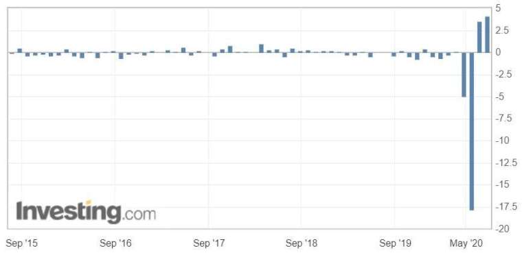  芝加哥 Fed 全國活動指數 (圖：Investing.com)