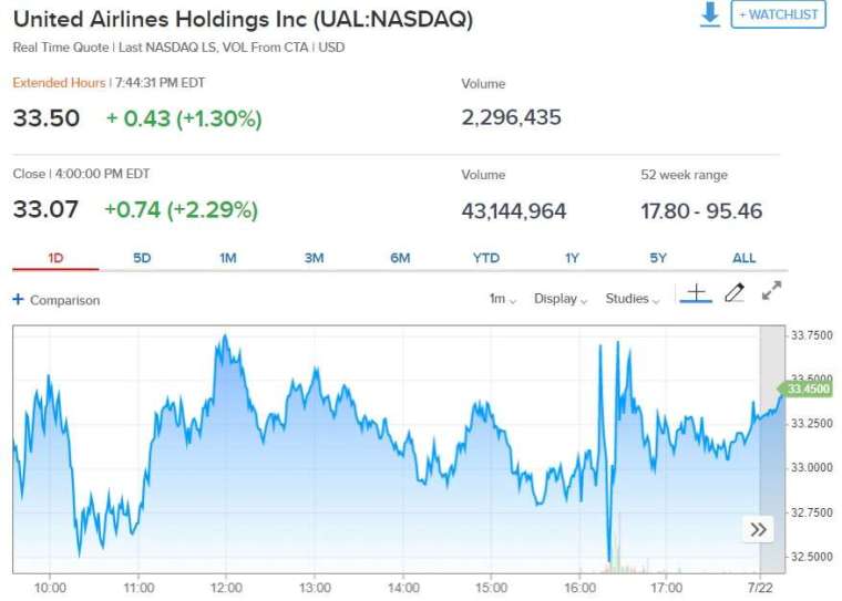 聯合航空股價走勢。來源: CNBC