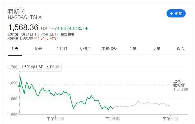 特斯拉股價 (圖片: GOOGLE)