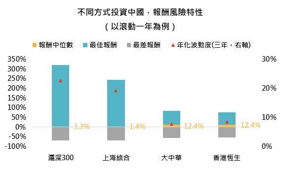 資料來源:Bloomberg,「鉅亨買基金」整理,資料區間 2002/1/31 - 2020/6/31,績效以美元計算。此資料僅為歷史數據模擬回測,不為未來投資獲利之保證,在不同指數走勢、比重與期間下,可能得到不同數據結果。