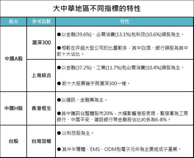 資料來源:Bloomberg,「鉅亨買基金」整理,2020/07/14。