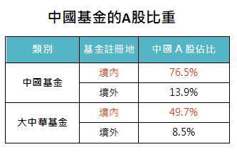 資料來源:MorningStar,「鉅亨買基金」整理,資料截至 2020/6/30。此資料僅為歷史數據模擬回測,不為未來投資獲利之保證,在不同指數走勢、比重與期間下,可能得到不同數據結果。上表中國基金包含晨星中國股票和中國A股類別。