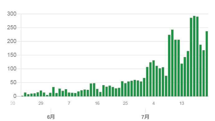 東京肺炎確診人數走勢 (截至 2020 年 7 月 21 日) (圖片來源:日本東京都)
