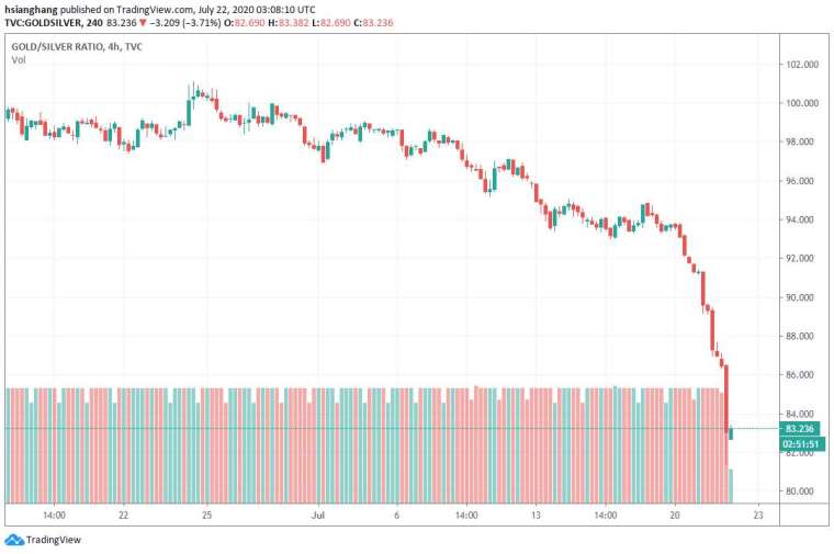 金銀價格比 (圖表取自 tradingview)