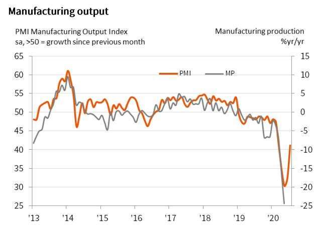 日本製造業產出走勢 (圖片來源:IHS Markit)