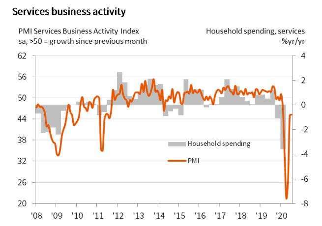 日本服務業 PMI 走勢 (圖片來源:IHS Markit)