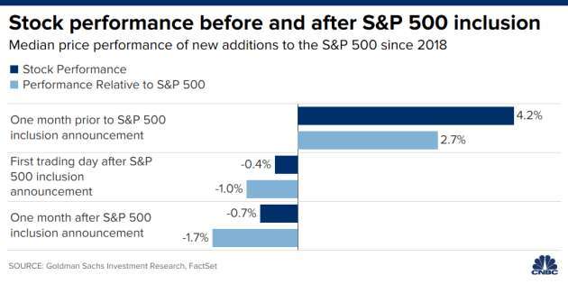 個股加入標普 500 前後股價變動統計圖 (圖: CNBC)