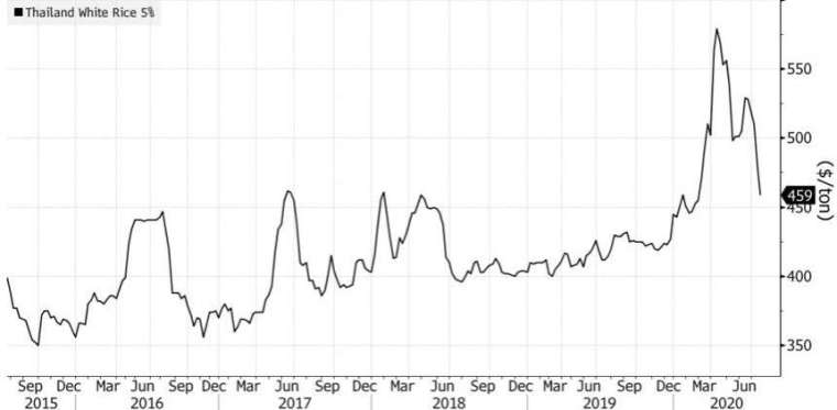 泰國米價格走勢。(來源:Bloomberg)