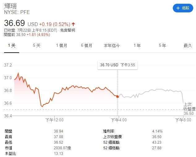 輝瑞股價走勢圖 (圖:Google)