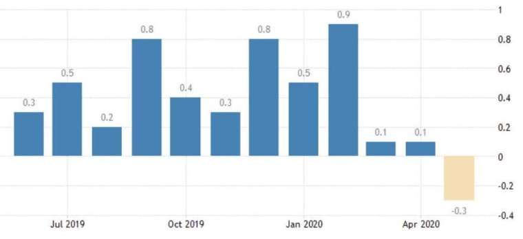 美國 FHFA 房價指數月增率 (圖:Trading Economics)