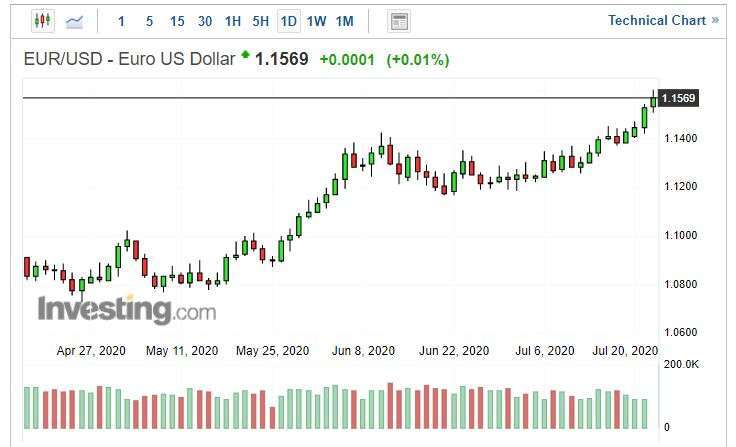 歐元兌美元日線圖。(來源: investing.com)