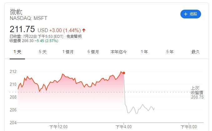 微軟股價 (圖片: Google)