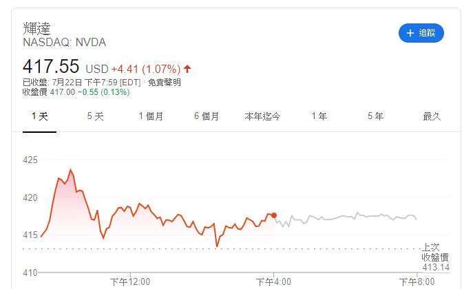 Nvidia 股價 (圖片: GOOGLE)