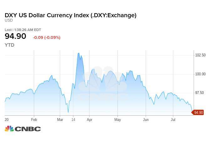 美元 ICE 指數今年迄今走勢