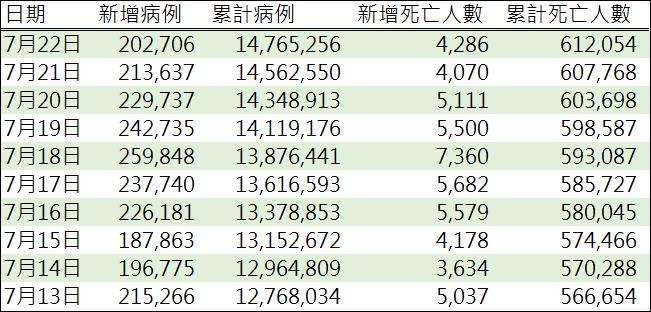 資料來源: WHO