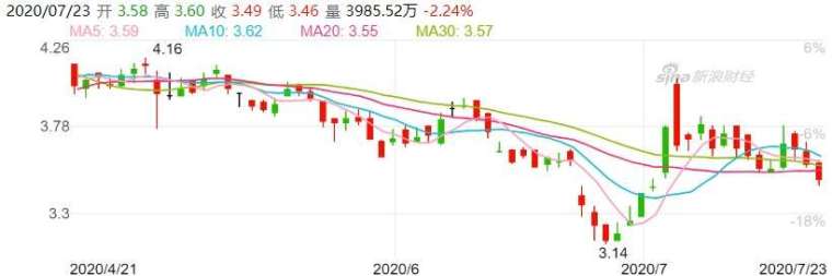 資料來源: 新浪財經, 中國中車股價日線走勢