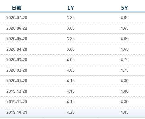 (資料來源: 中國全國銀行間同業拆借中心) 中國 LPR 已連三個月凍漲